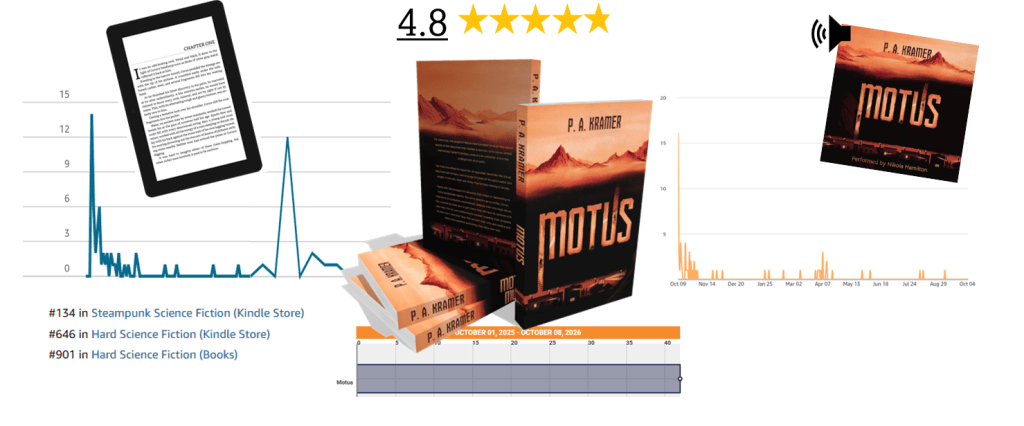 A composite image showcasing the book 'Motus' by P.A. Kramer, displayed with its eBook version, rankings in various categories, and a star rating of 4.8 out of 5. Visual elements include graphs indicating sales performance over time.